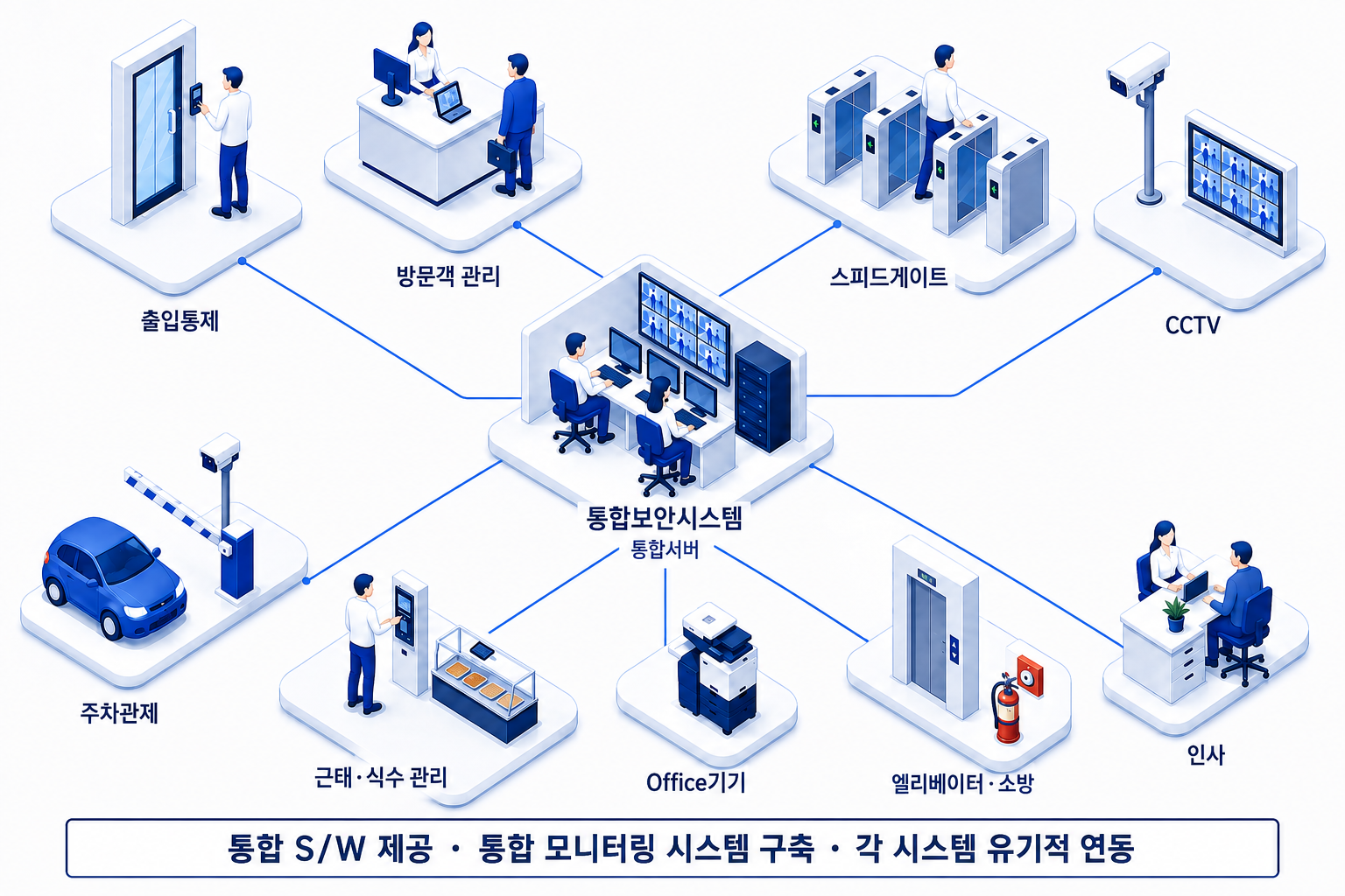 중앙 통합보안시스템과 출입, 방문객, SpeedGate, CCTV, 주차, 근태, 식수 및 타 시스템이 연동된 구성도